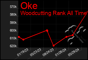 Total Graph of Oke