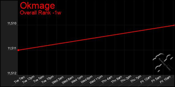 1 Week Graph of Okmage