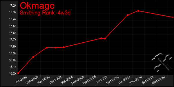 Last 31 Days Graph of Okmage