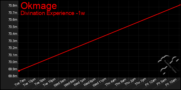 Last 7 Days Graph of Okmage