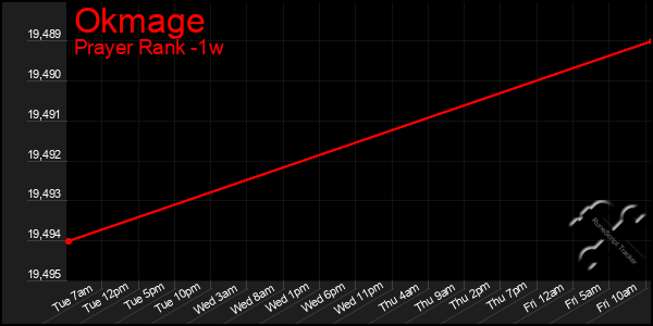 Last 7 Days Graph of Okmage