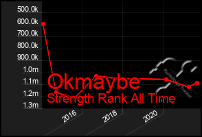 Total Graph of Okmaybe