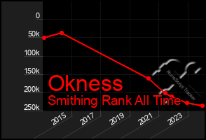 Total Graph of Okness