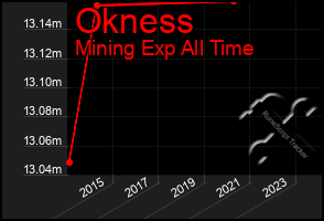 Total Graph of Okness