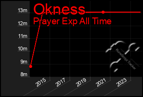 Total Graph of Okness