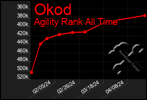 Total Graph of Okod