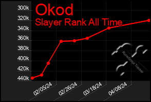 Total Graph of Okod