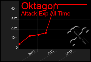 Total Graph of Oktagon