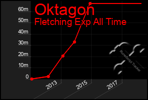 Total Graph of Oktagon