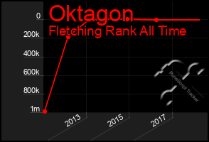 Total Graph of Oktagon