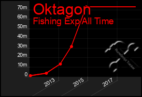 Total Graph of Oktagon