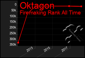 Total Graph of Oktagon