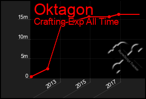 Total Graph of Oktagon