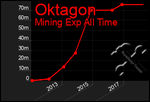 Total Graph of Oktagon