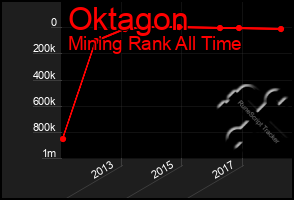 Total Graph of Oktagon