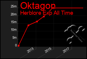 Total Graph of Oktagon