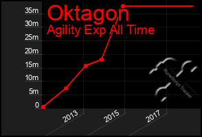 Total Graph of Oktagon