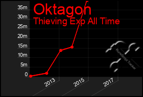 Total Graph of Oktagon