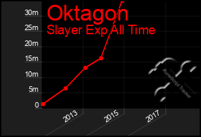 Total Graph of Oktagon