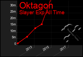 Total Graph of Oktagon