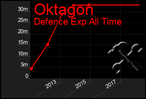 Total Graph of Oktagon