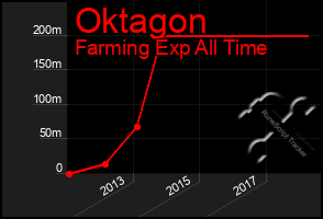 Total Graph of Oktagon