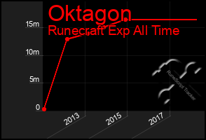 Total Graph of Oktagon