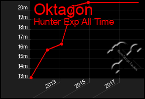 Total Graph of Oktagon