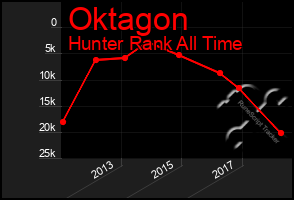 Total Graph of Oktagon