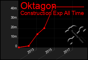 Total Graph of Oktagon