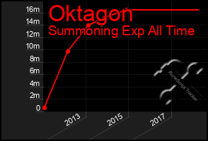 Total Graph of Oktagon