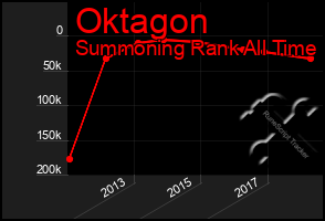 Total Graph of Oktagon