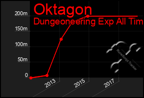 Total Graph of Oktagon