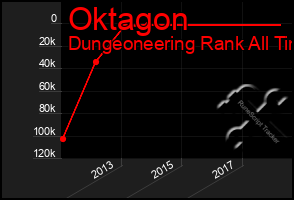 Total Graph of Oktagon