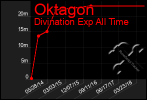 Total Graph of Oktagon