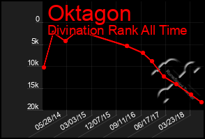 Total Graph of Oktagon