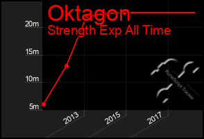 Total Graph of Oktagon