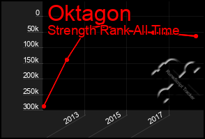 Total Graph of Oktagon