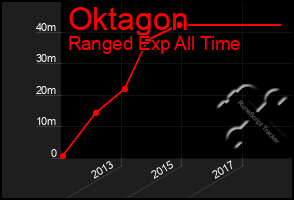 Total Graph of Oktagon