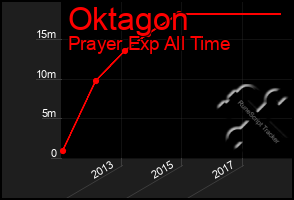 Total Graph of Oktagon