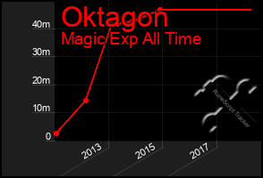 Total Graph of Oktagon