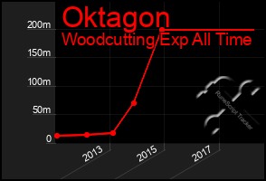 Total Graph of Oktagon