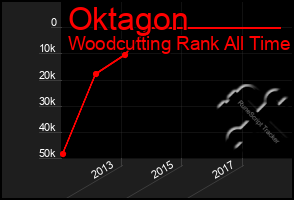 Total Graph of Oktagon