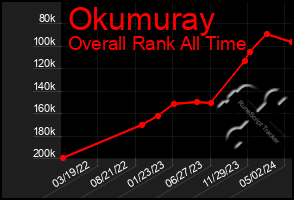 Total Graph of Okumuray