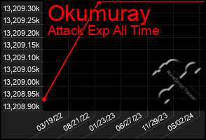 Total Graph of Okumuray
