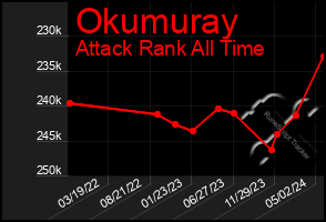 Total Graph of Okumuray
