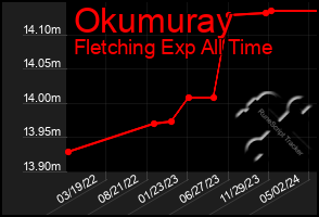 Total Graph of Okumuray