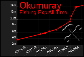 Total Graph of Okumuray