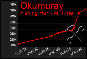 Total Graph of Okumuray