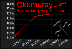Total Graph of Okumuray
